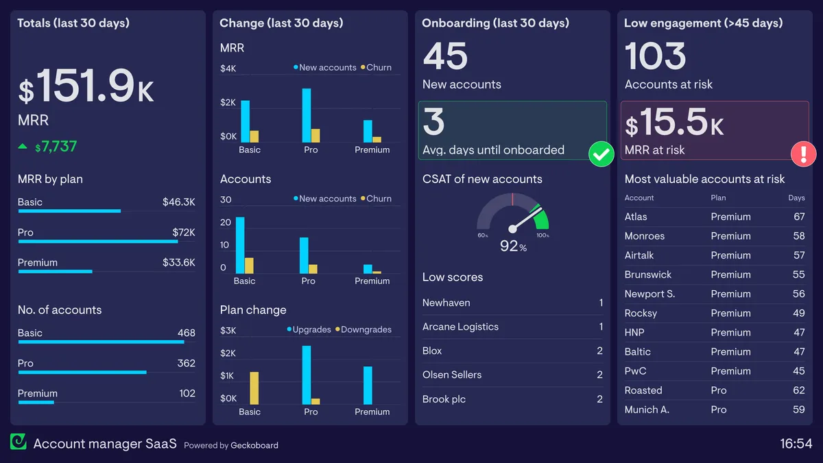 Manager dashboard view